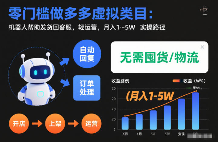 零门槛做多多虚拟类目：机器人帮助发货回客服，轻运营，月入1-5W实操路径【揭秘】-21资源库