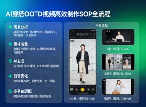 AI穿搭OOTD视频高效制作SOP全流程,适配抖音小红书视频号全平台-21资源库
