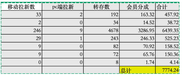 夸克拉新全新玩法思路，2张图片发抖音46w播放，夸克拉新到手7700+，3385字完整教程附上【付费文章】-21资源库