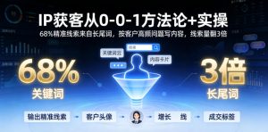 IP获客从0-1方法论+实操，68%精准线索来自长尾词，按客户高频问题写内容，线索量翻3倍-21资源库