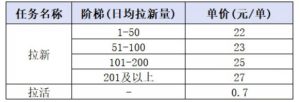 小红书CPA拉新项目8月新实战课，最高25米一单，红利窗口期已开，狂賺高单价，小白也能轻松上手月入1W+-21资源库