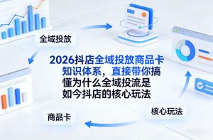 2026抖店全域投放商品卡知识体系，直接带你搞懂为什么全域投流是如今抖店的核心玩法-21资源库